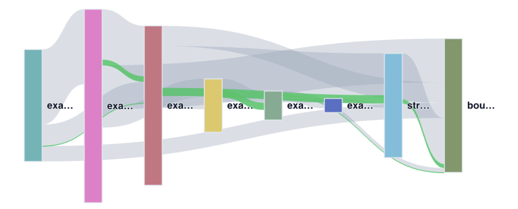 Sankey diagram of product analytics user flows
